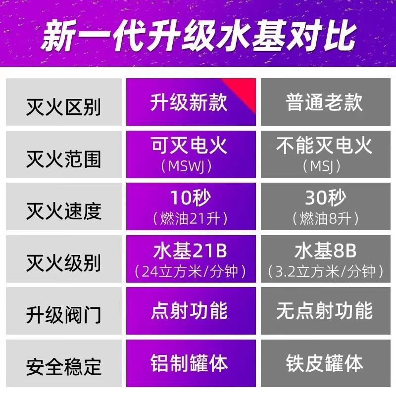 车载水基灭火器车用家用私家车小型便携小汽车年检审车消防器材 - 图2