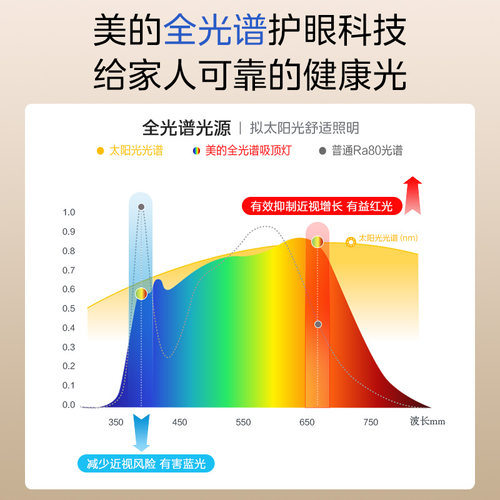 补贴15%美的全光谱护眼卧室书房灯具简约现代LED吸顶灯主卧房间灯 - 图0