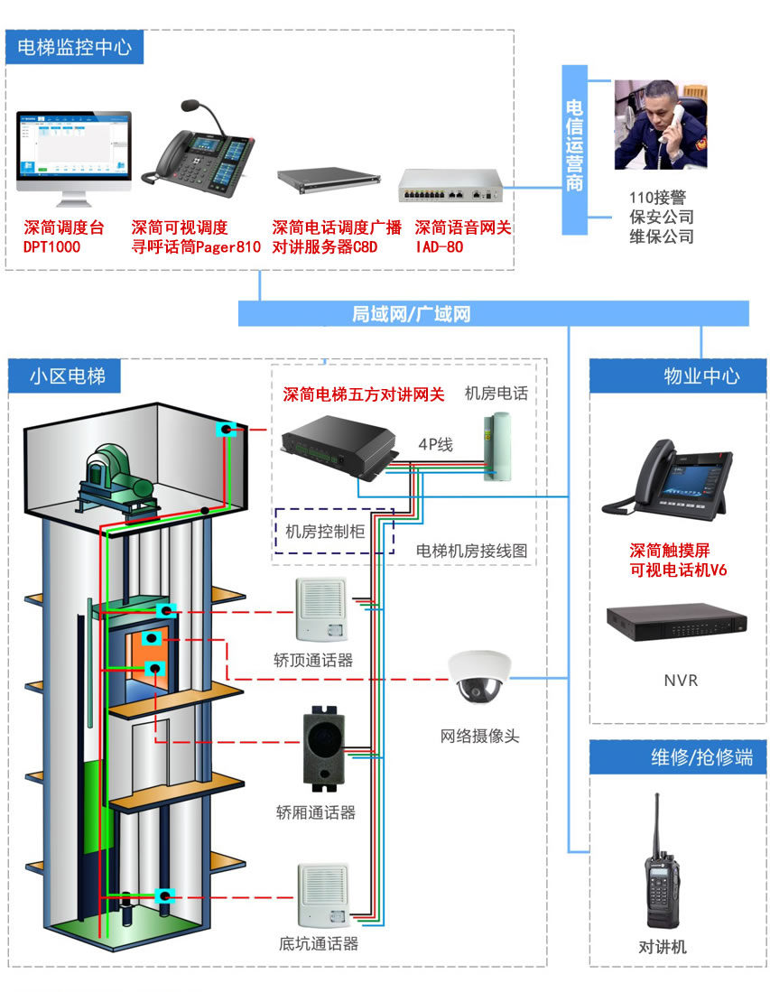 深简电梯五方对讲网关3方5方通话网络IP化改造利用监控网络局域网旧改TDT01喊话求助按钮货梯客梯德凌日立 - 图3