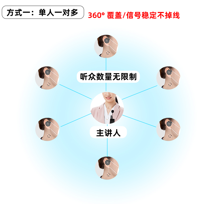 科音达无线讲解器一对多带团解说耳麦商业接待工厂参观博物馆-图1