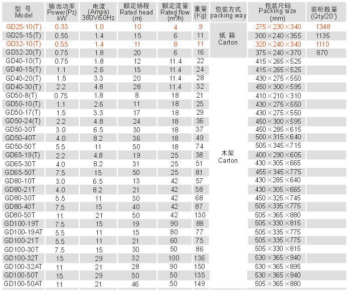 凌霄GD80-21/30/40/50立式管道泵增压泵涡炉热水循环泵离心加压泵-图2