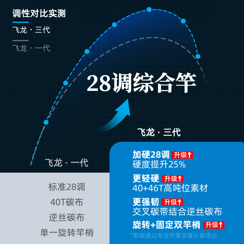 北溟鱼鱼竿钓鱼竿手杆超硬超轻10鲤竿手竿手竿日本进口28调台钓竿 - 图1