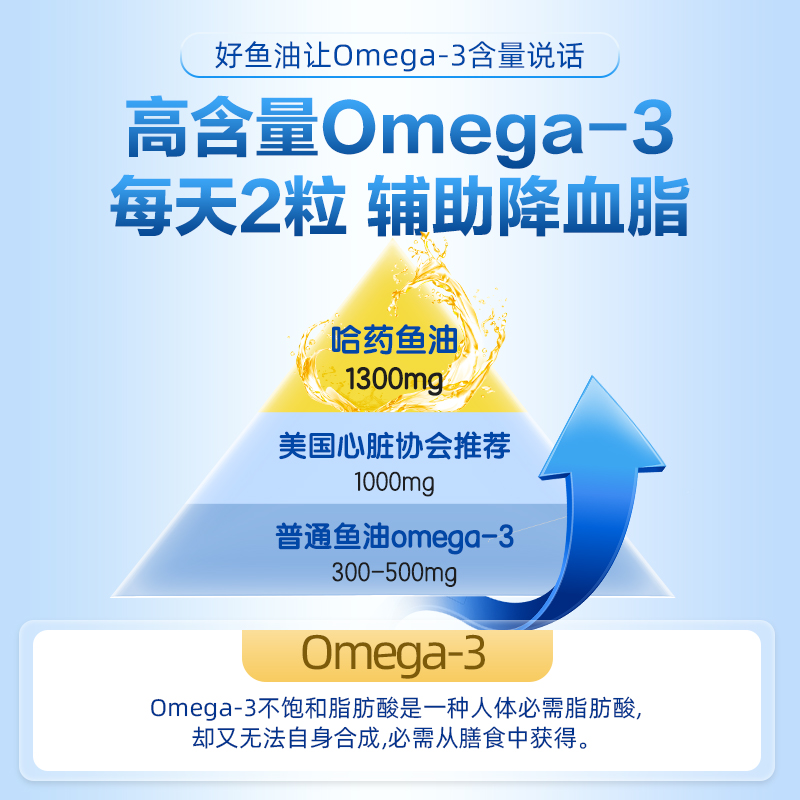 哈药六厂高纯度鱼油omega3深海鱼油软胶囊成人中老年辅助降血脂 - 图2