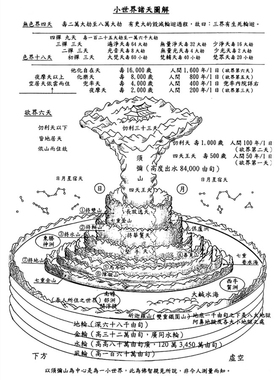 须弥山小世界诸天图解画像挂画坛城曼茶罗观想图挂画贴画可带木框