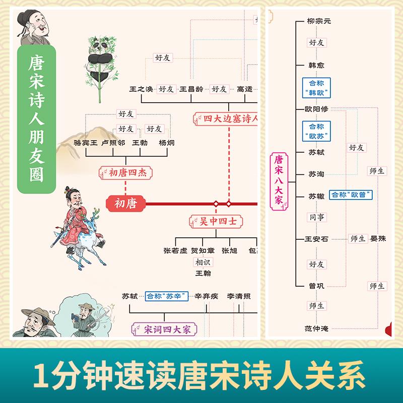 新课标古诗思维导图 四大名著思维导图画册 思维导图折页2米精美画册4米人物关系图了解中国历史西游记三国演义小学生必背古诗词 - 图1