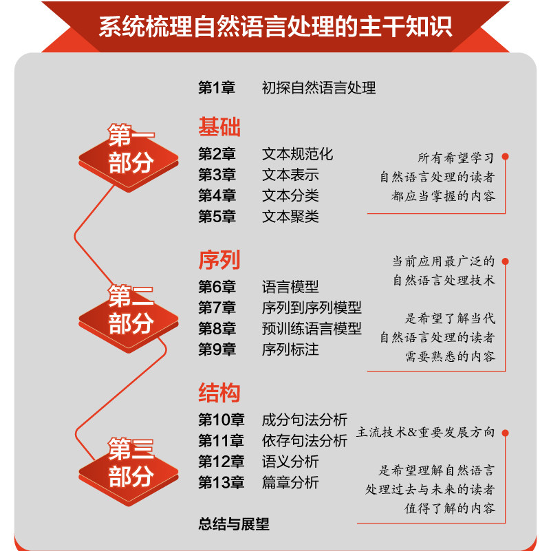 【出版社旗舰店】动手学自然语言处理 Transformer自然语言处理实战GPT大模型NLP应用人工智能深度学习神经网络理论,淘宝优惠券,粉丝福利购,淘宝优惠卷