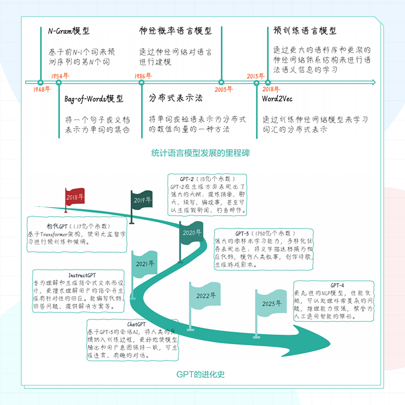 【出版社旗舰店】GPT图解大模型是怎样构建的 chatgpt大模型时代NLP计算机机器学习深度学习自然语言处理AI人工智能书籍-图1