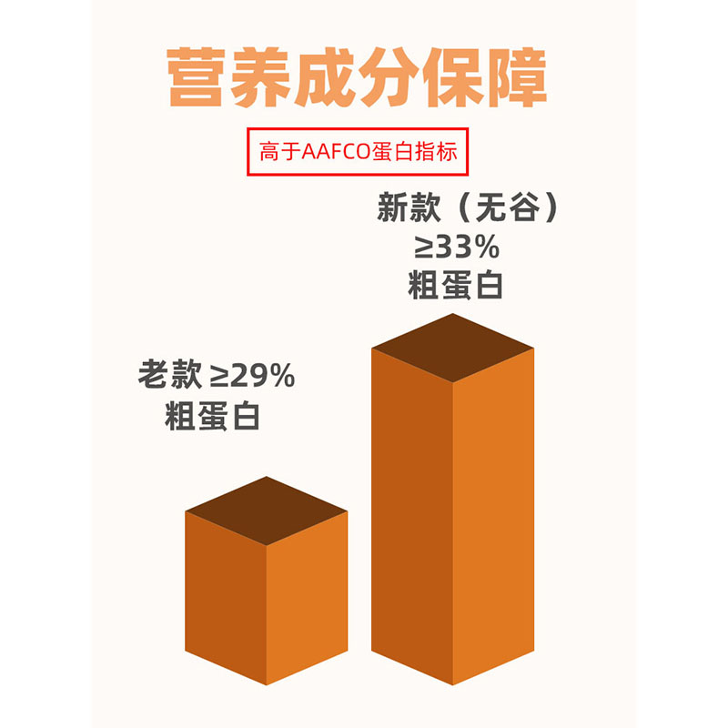 兰夏天然狗粮6.8kg三文鱼蔬菜全犬马铃薯成犬鸡肉鱼幼犬金毛泰迪 - 图3