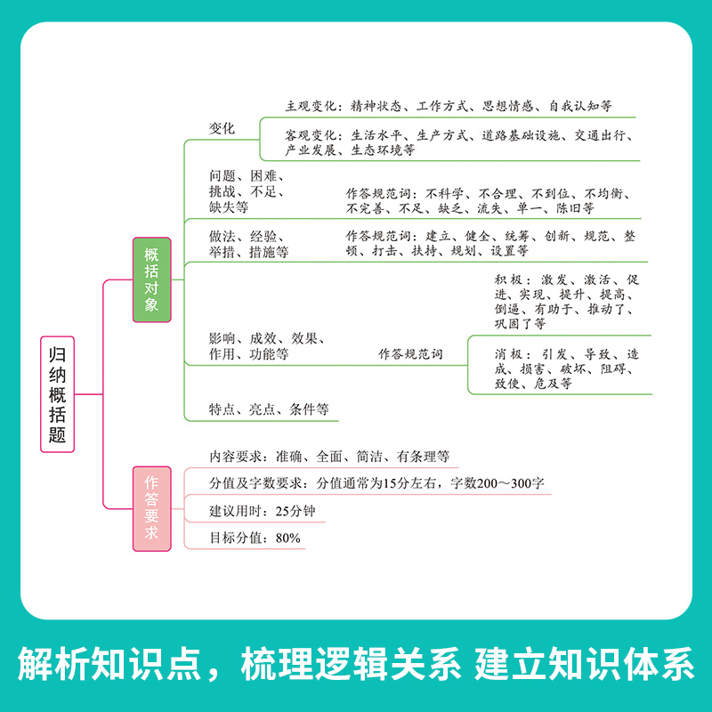 2025公务员考试申论和行测学霸笔记知识点思维导图国考省考备考资料言语理解资料分析判断推理数量关系作文公文写作江苏山东2024-图1