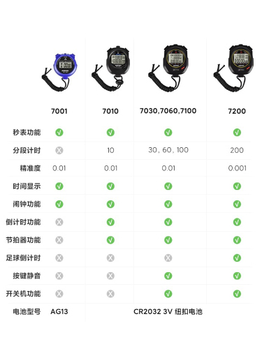 奥匹秒表计时器运动健身跑步田径训练学生裁判比赛多道电子秒表