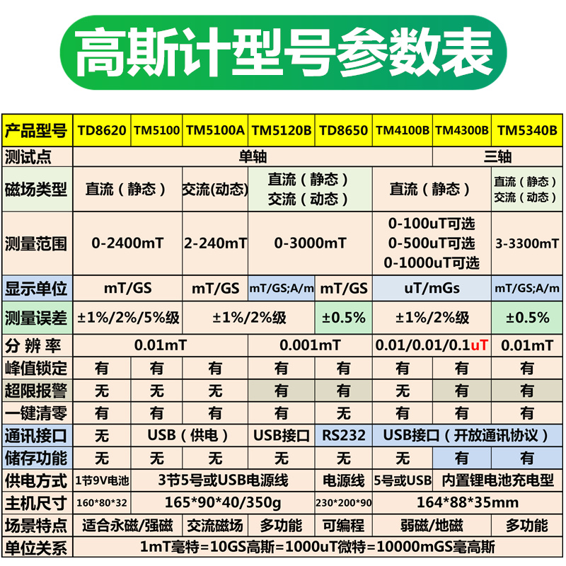 天恒数字高斯计TD8620永磁铁磁场强度测试仪磁力特斯拉计TM5120B - 图2