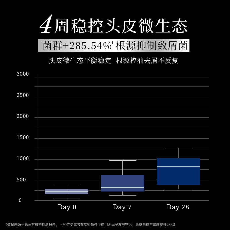 滋源二硫化硒去屑控油洗发水无硅油修护止痒舒缓洗发露旗舰店正品 - 图3