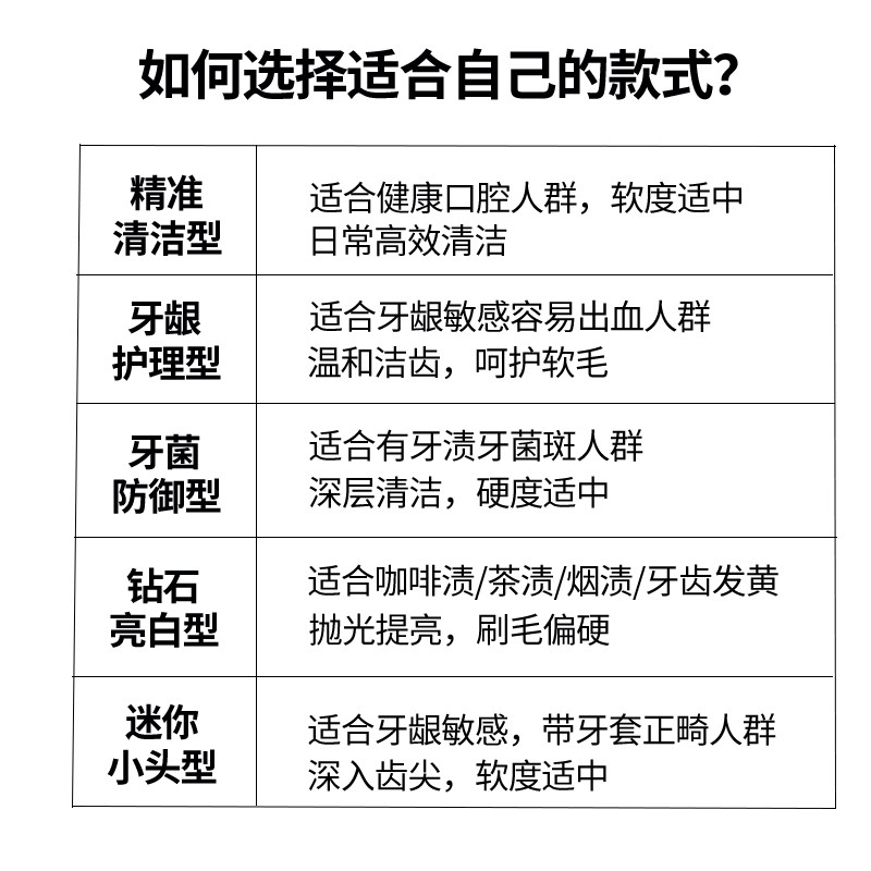 适用飞利浦电动牙刷头替换通用HX6730/3226/3216/6530/3210/9362 - 图3