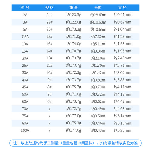 保险铅丝家用纯软铅电解丝熔断铅线3mm老式闸刀开关220V熔丝32A - 图1
