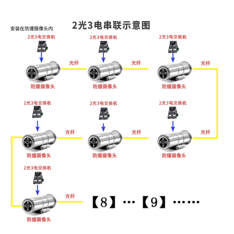 FT光必达矿用本安防爆光纤收发器百/千兆2光3电2光4电迷你1光1电交换机煤矿工业网络交换机12V24V供电-图2