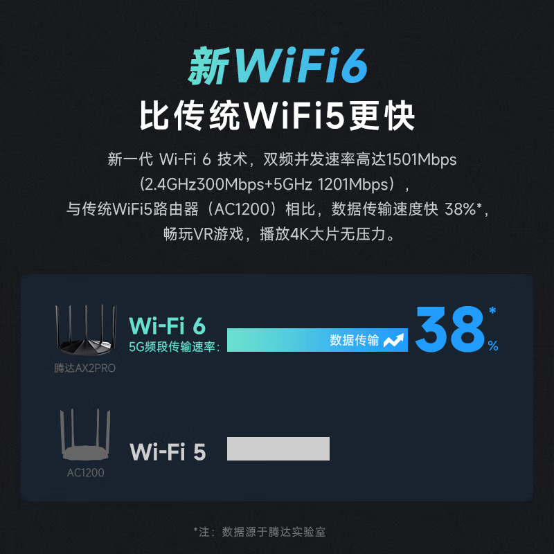 【顺丰包邮】Tenda/腾达路由器wifi6千兆高速家用穿墙王无线网络全屋覆盖双频游戏电信移动全新漏油器AX2Pro - 图1