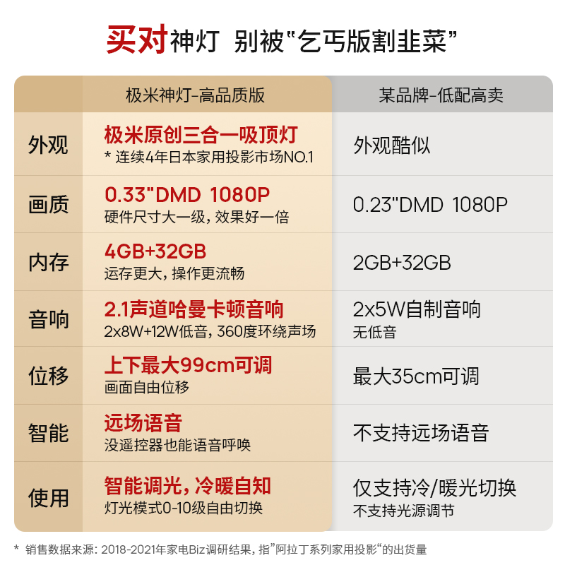 极米神灯吸顶灯智能投影仪家用三合一1080P全高清投影机手机投屏家庭影院护眼 - 图3