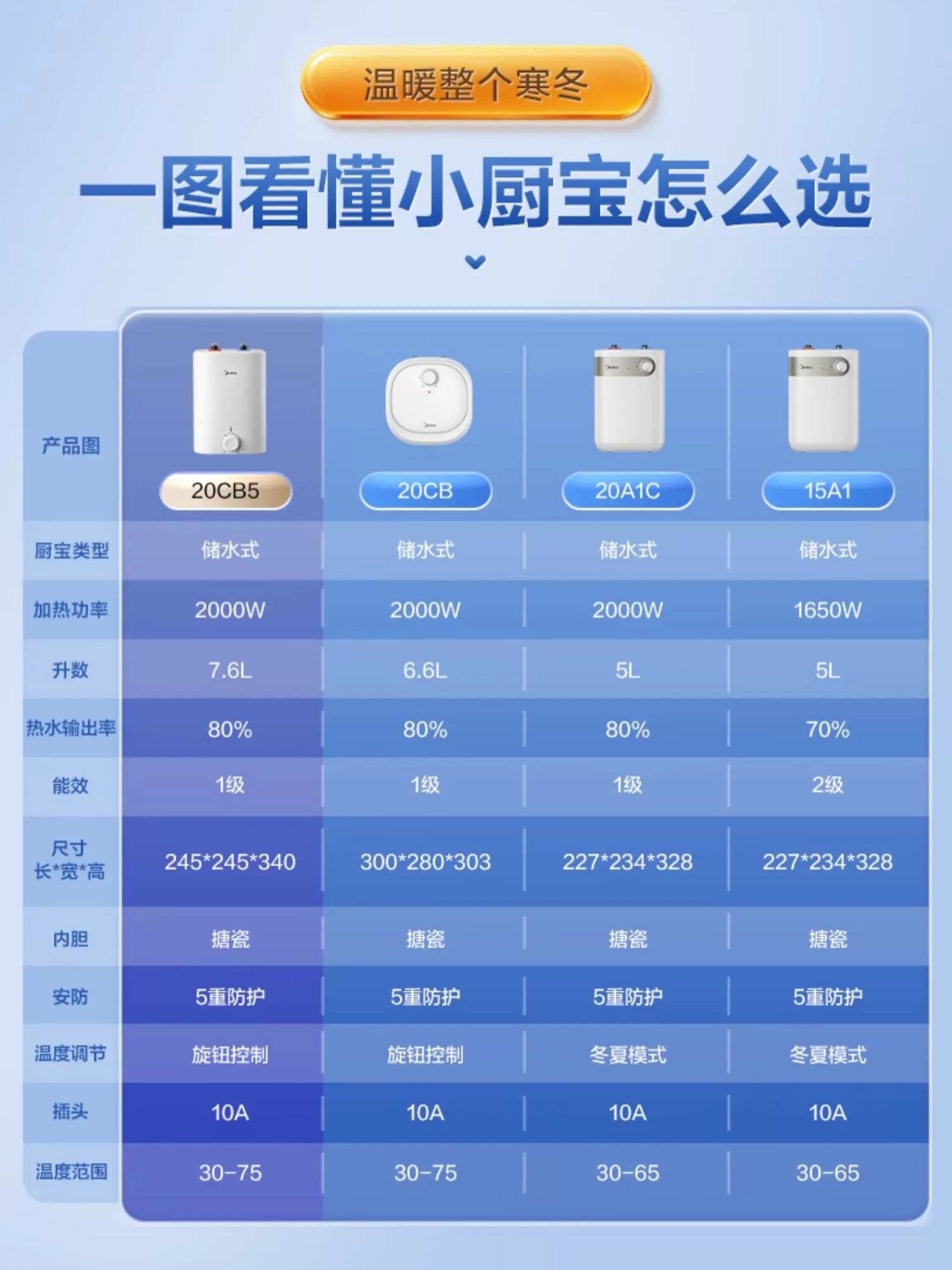 美的5升小厨宝小型电热水器家用储水式节能速热厨房卫生间6.6升-图0