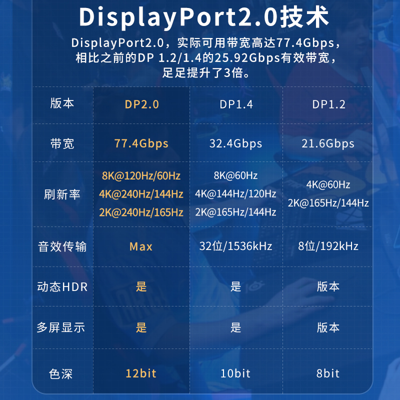 斯格dp线2.0版8K线4K2K144Hz 240Hz电脑165Hz显卡示器线兼容1.4版 - 图2