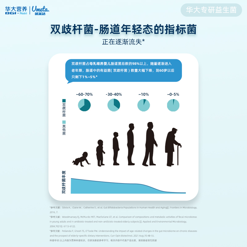 华大优美达畅青益生菌体验装肠道健康双歧杆菌成人咀嚼片尹烨推荐-图0