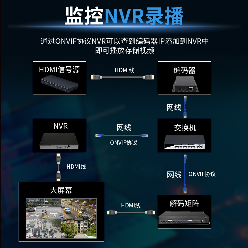 HDMI高清视频编码器H.265/H.264转HLS RTSP RTMP SRT UDP推流NVR - 图2