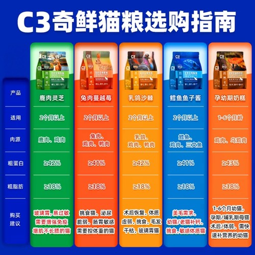 c3猫粮奇鲜官方帕缇朵无谷低敏全价兔肉乳鸽奶糕成幼猫通用旗舰店 - 图0