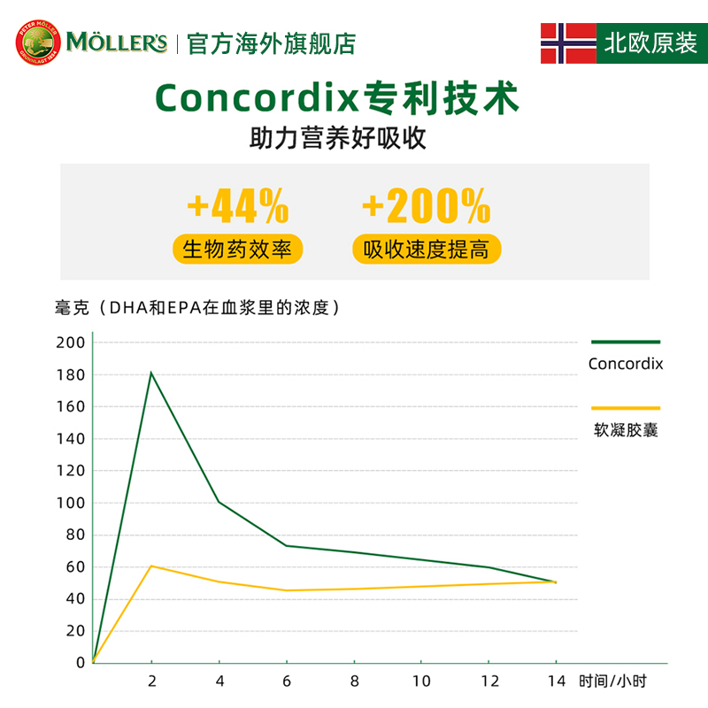 Norwegian Mollers Deep Sea Fish Oil Jelly