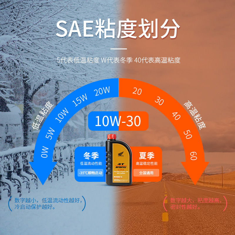 新大洲本田摩托车机油全合成10w30四冲程125踏板裂行通用原厂正品 - 图2