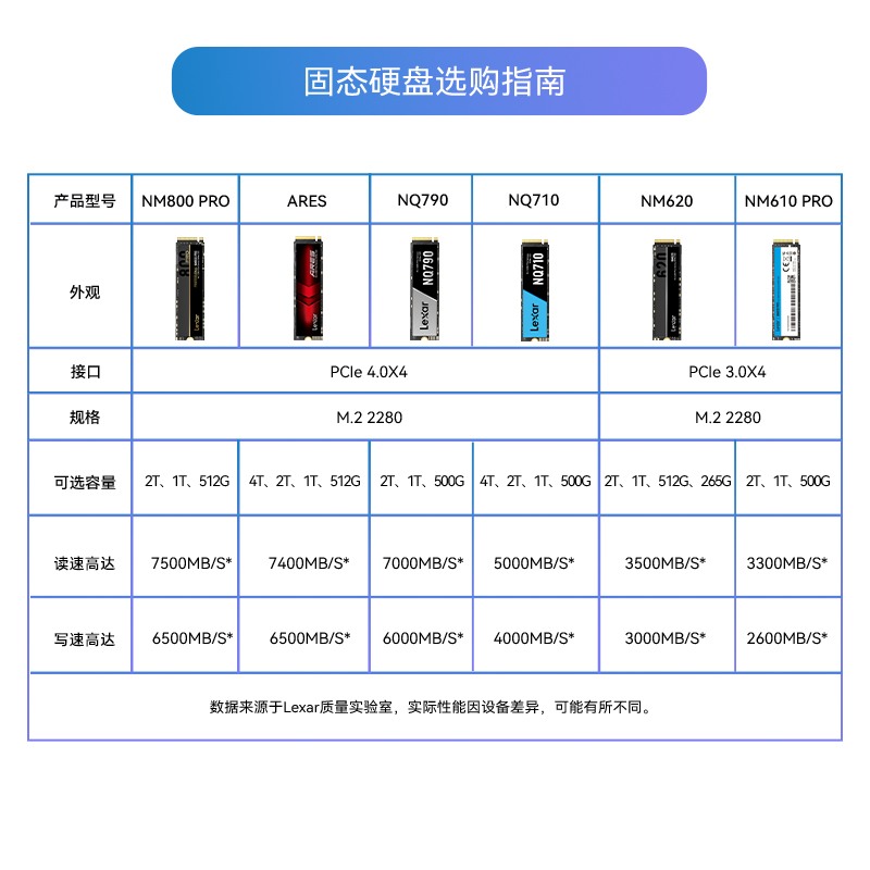 Lexar雷克沙M.2固态硬盘1T 2T 4T NVMe协议笔记本台式机SSD旗舰店 - 图0