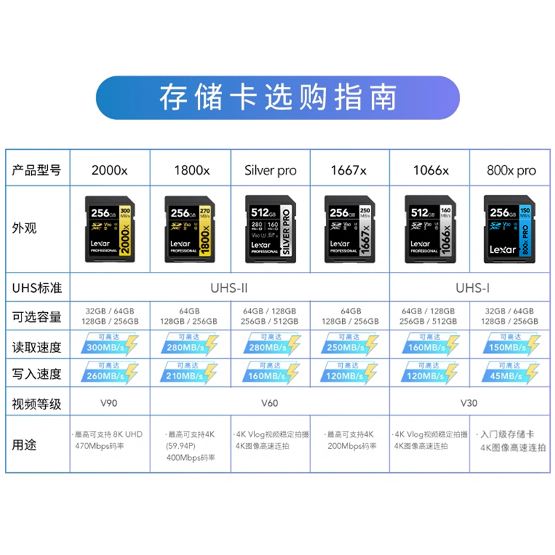 Lexar雷克沙256G高速V60相机SD卡单反内存卡数码相机存储卡1667x - 图3