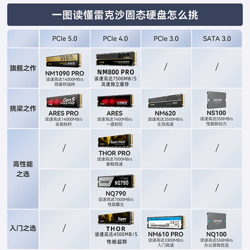 雷克沙NM620 M.2固态硬盘1T 512g台式机Nvme硬盘2T笔记本电脑SSD - 图0