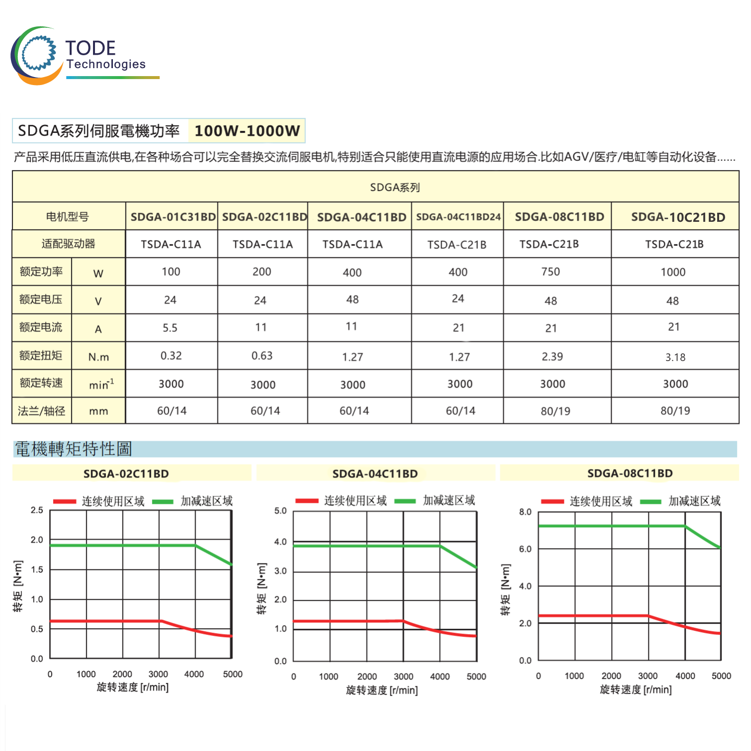 现货直流伺服电机24V48V100W200W400W750W1KW1.5KW低压驱动器套装 - 图0