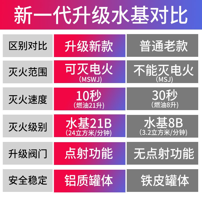 车载灭火器水基小型便携式汽车私家车年检家用水基型车用消防正品