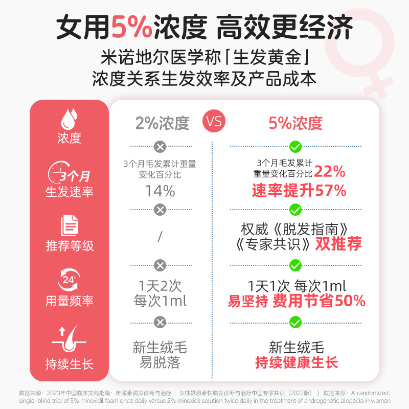 蔓迪米诺地尔生发液女性酊町官方旗舰店曼迪正品米洛地尔专用斑秃