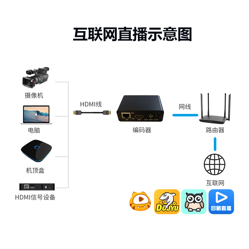 h265 hdmi音视频编码器hdmi转rtsp rtmp srt直播推流监控接nvr录 - 图0