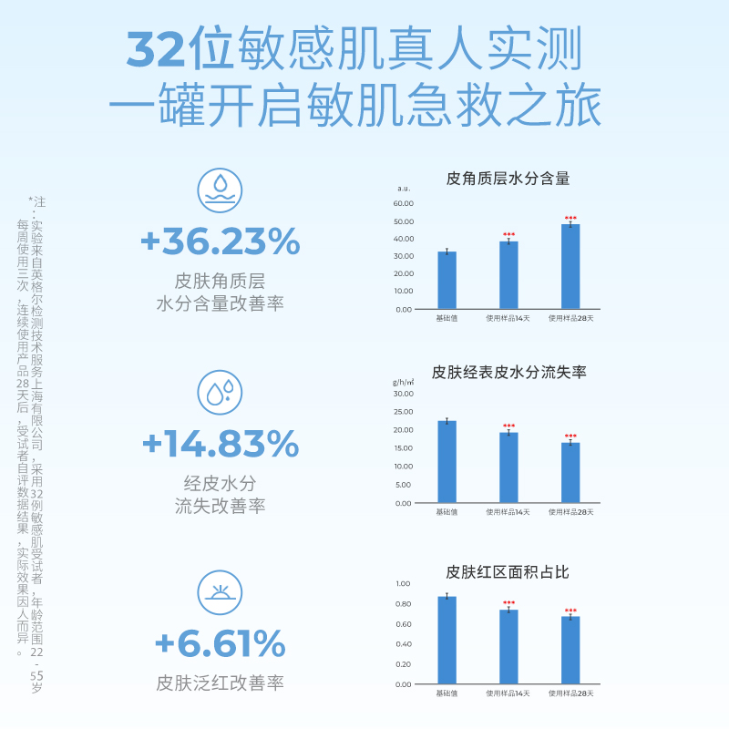 益肤小蓝罐微分子玻尿酸水光修护免洗涂抹面膜