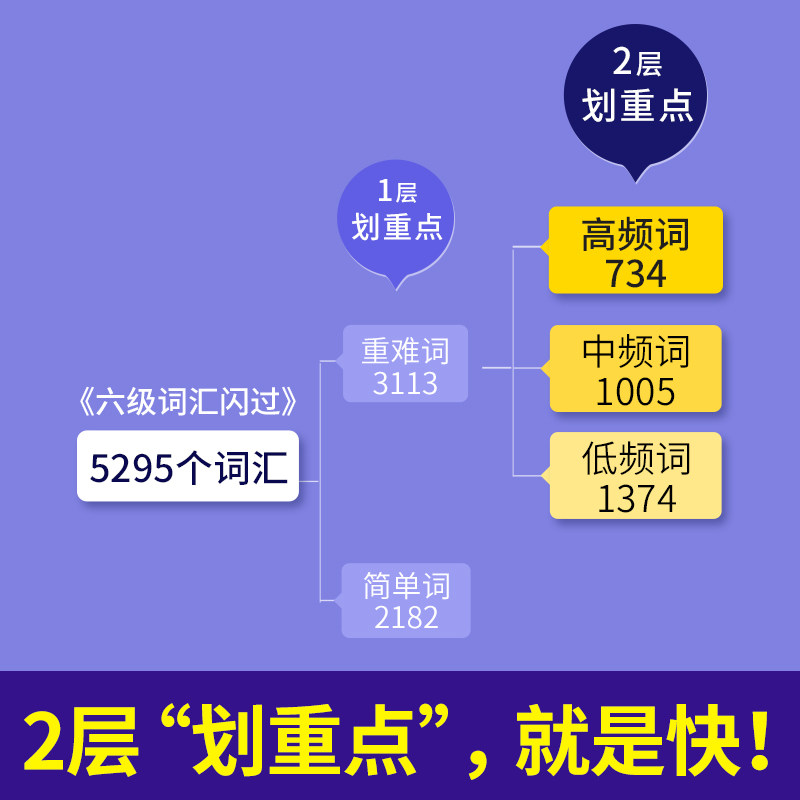 大学英语六级词汇闪过6级考试用书历年真题逐句精解全套书乱序正序版高频核心巨微英语复习资料便携口袋书单词本