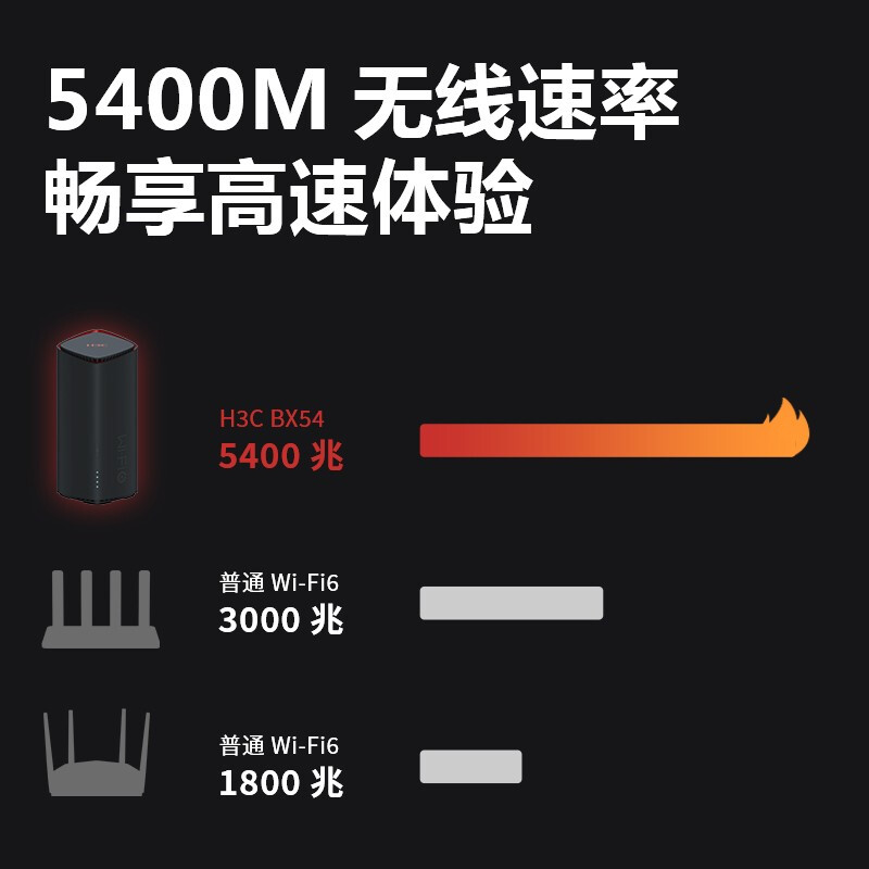 H3C新华三BX54路由器鲸路由千兆无线wifi6家用AX5400M高速率512MB大内存全屋覆盖 - 图1