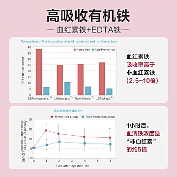 3瓶装！补铁软糖铁元素片补铁剂[20元优惠券]-寻折猪