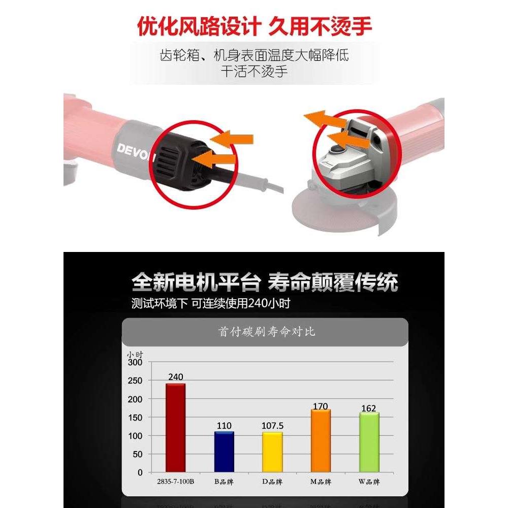 大有角磨机家用小型磨光机迷你手持打磨切割抛光电动工具官方2835