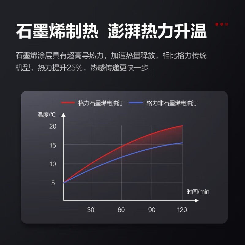 格力油汀取暖器石墨烯电暖器家用节能电暖气机卧室暖风机电热油丁