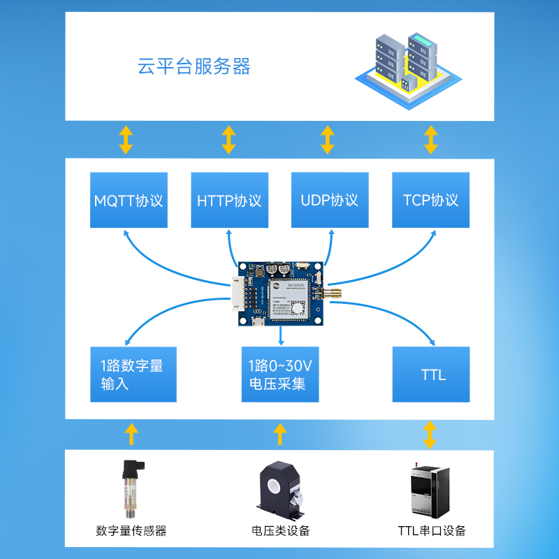 银尔达网红4g模块dtu物联网TTL/232/485透传cat1边缘计算网关 - 图1