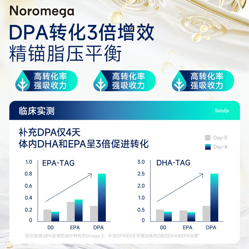 挪威进口Noromega海豹油旗舰店成人中老年心血管非深海鱼油正品,淘宝优惠券,粉丝福利购,淘宝优惠卷