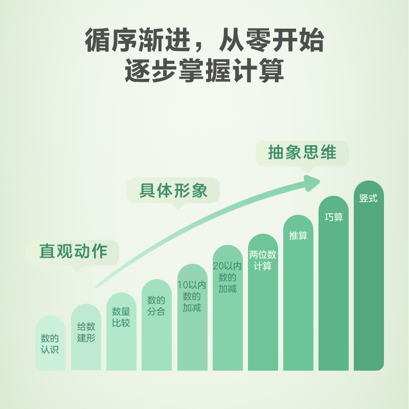 【学而思教育官方】摩比爱计算 萌芽篇飞跃篇儿童数学计算益智早教启蒙书绘本思维训练书籍专注力练习册 - 图1