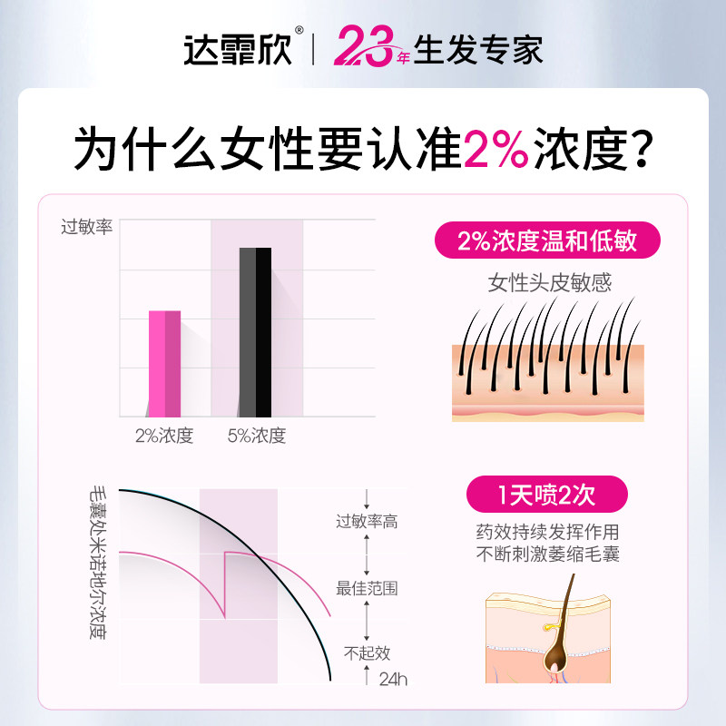 达霏欣米诺地尔搽剂官方男士男性脱发生发液防秃学生5%官方旗舰