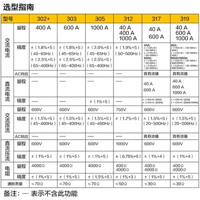 FLUKE福禄克F302+/F303/F305/F362/F365钳形电流表F312/317万用表 - 图0