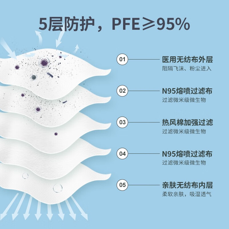 原始人n95级医用防护口罩独立包装灭菌级五层一次性医疗用正规 - 图1