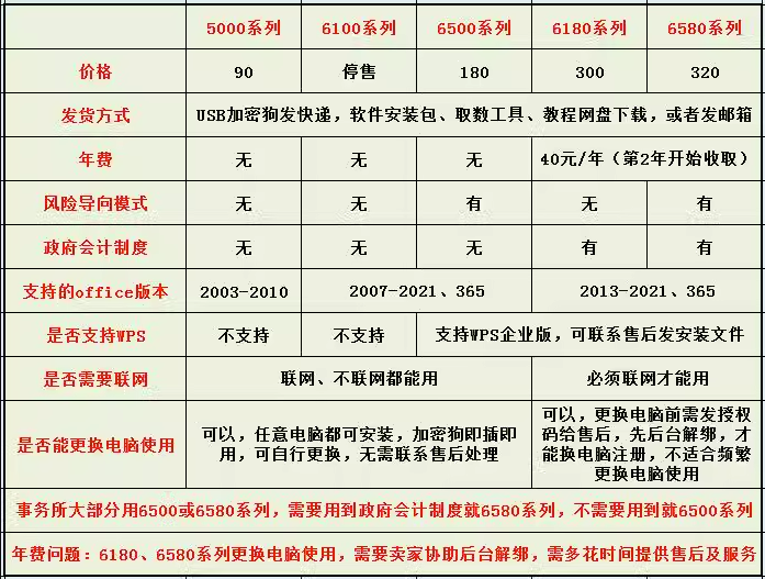 鼎信诺会计师事务所财务审计软件加密狗6500 6580取数查账 - 图0