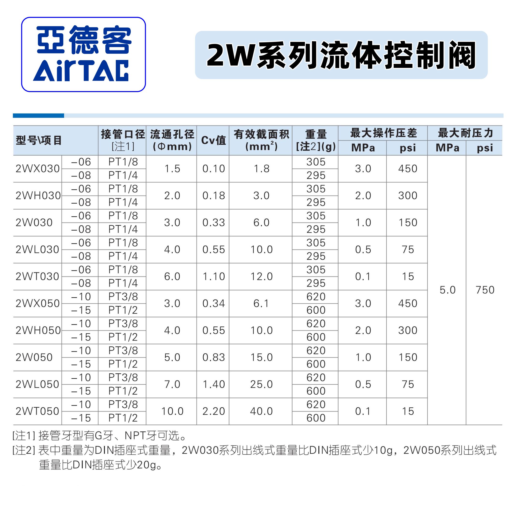 原装亚德客高压型电磁水阀2WH030-06/08流体控制阀2WH050-10/15-图2