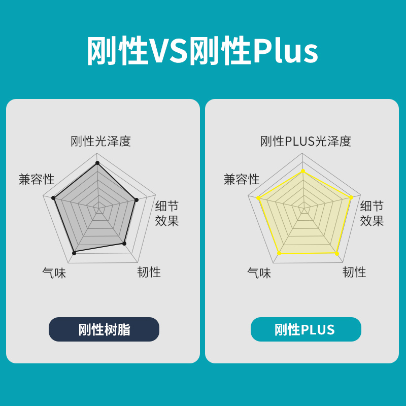 三绿刚性PLUS3D打印光敏树脂波长405nm高精度3D打印机耗材LCD光固化树脂多色透明兼容Anycubic创想等3D打印机 - 图3